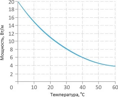 Зависят от температуры окружающей