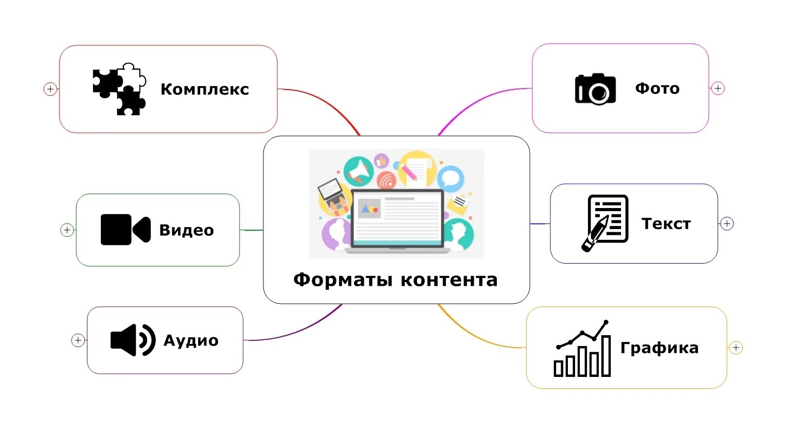 Контент в социальных сетях это. Форматы контента. Форматы контента в социальных сетях. Тип и Формат контента. Тематика контента.