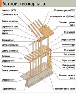 Схема деревянного каркаса