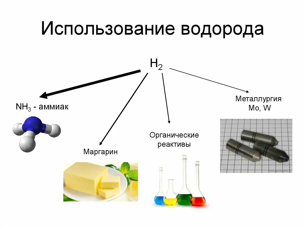 Применение водорода и его соединений. Схема водорода химия 8 класс. Использование водорода схема. Применение водорода. Где применяется водород.