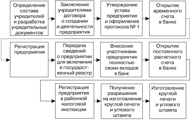 Организация этапы построения организации. Порядок создания предприятия схема. Этапы создания предприятия учреждение предприятия. Этапы создания юридического лица схема. Порядок создания предприятия таблица.