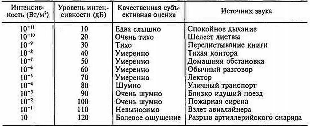 Тест на биологический возраст частота звука. Уровень интенсивности звука таблица. Таблица громкости звуков ДБ. Мощность звука в децибелах таблица. Интенсивность звука в ДБ.