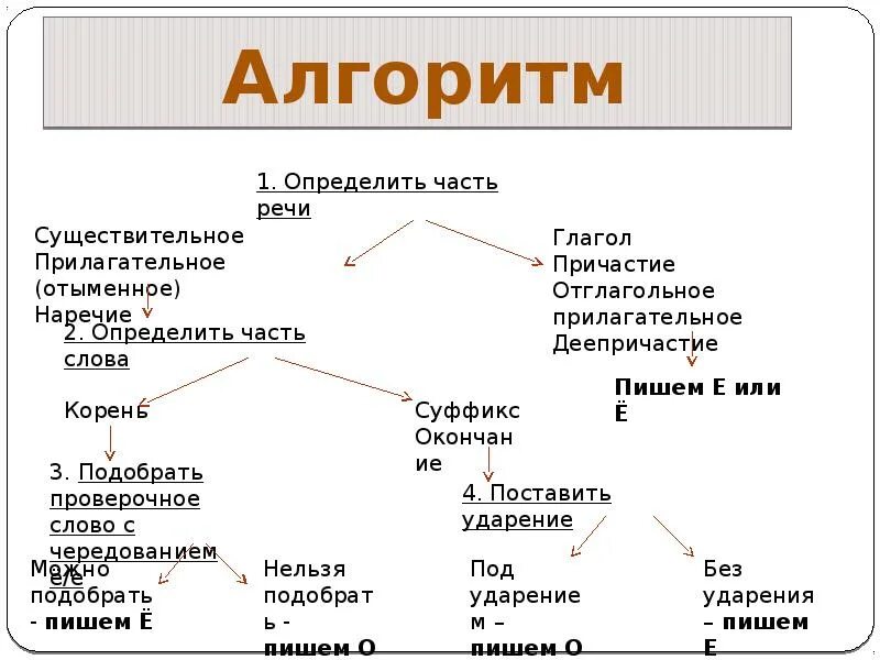 Правописание и ы после шипящих ц. Правило написания гласных после шипящих. Правила правописания гласных после шипящих. Правописание гласных после шипящих и ц. Гласные о/е после шипящих и ц алгоритм.