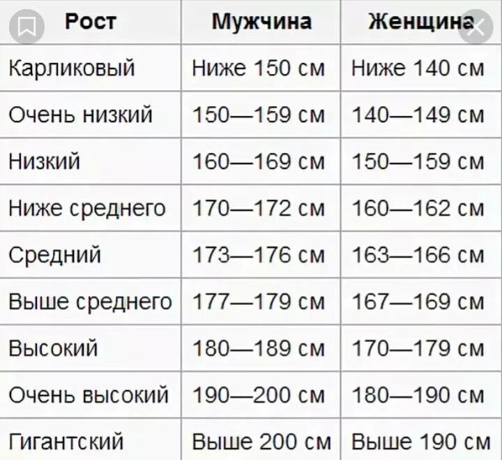 Какой должна быть высоко. Рост мужчины таблица средний высокий. Средний рост мужчины в России таблица. Средний статистический рост мужчины. Средний рост мужчины и женщины.