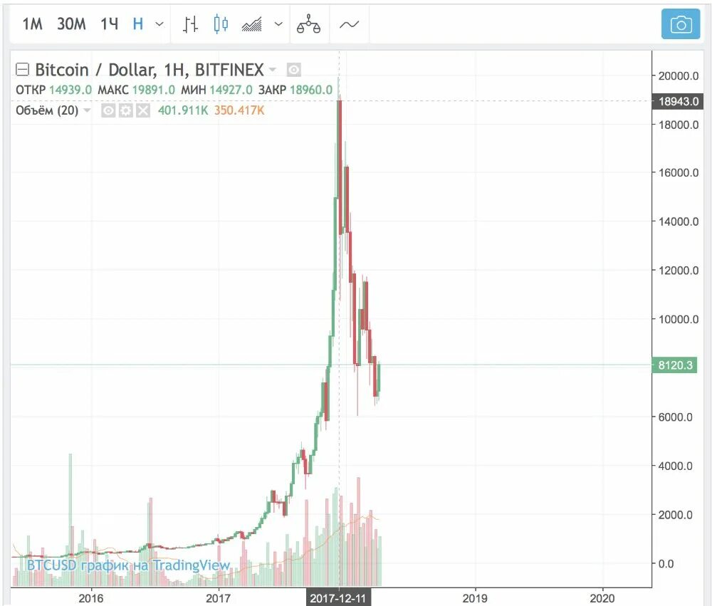 Биток к рублю. График изменения курса биткоина. График роста Bitcoin. График изменения стоимости биткоина. Курс биткоина график.