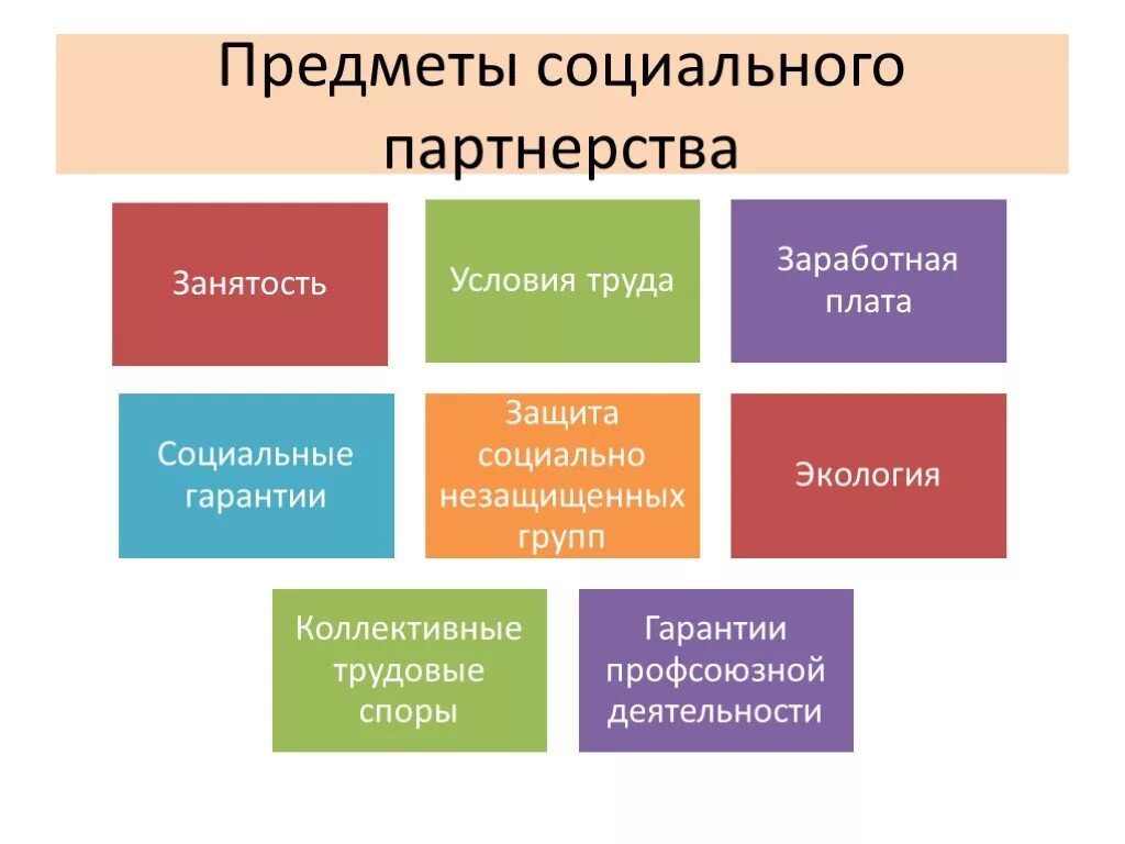 Стороны социального партнерства. Формы социального партнерства. Формы соц партнерства в сфере труда. Понятие социального партнерства в сфере труда.