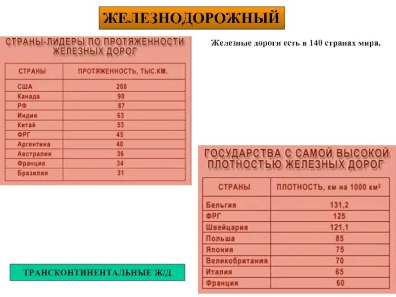 Протяженность железных дорог по странам. Железнодорожный страны Лидеры. Страны Лидеры ЖД транспорта.