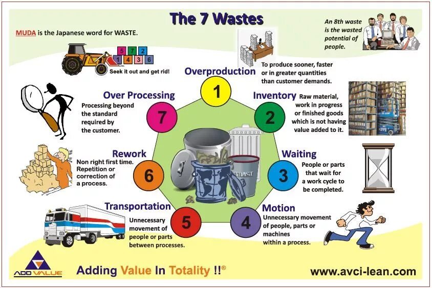 7 Wastes of Lean. Lean Бережливое производство. Бережливое производство плакаты. Waste. Processing within