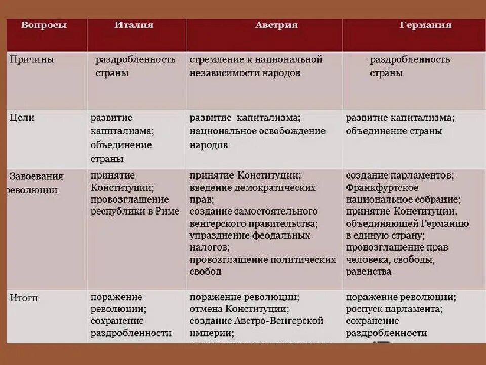 Сравнения германии и италии. Революции 1848-1849 годов в Европе таблица. Революция во Франции 1848-1849 таблица. Революция в Германии 1848-1849 таблица. Таблица революции 1848-1849 гг в Европе.