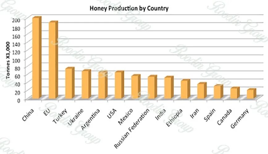 Honey world. Honey Production. Production by. Diagram Honey Production. Honey Production in Hungary.