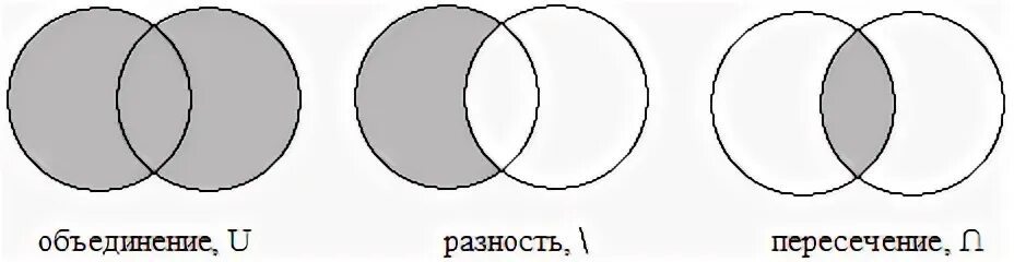 Объединение пересечение разность. Объединение пересечение и разность множеств. Дополнение пересечение объединение разность множеств. Значки пересечения и объединения. 32 54 15 37