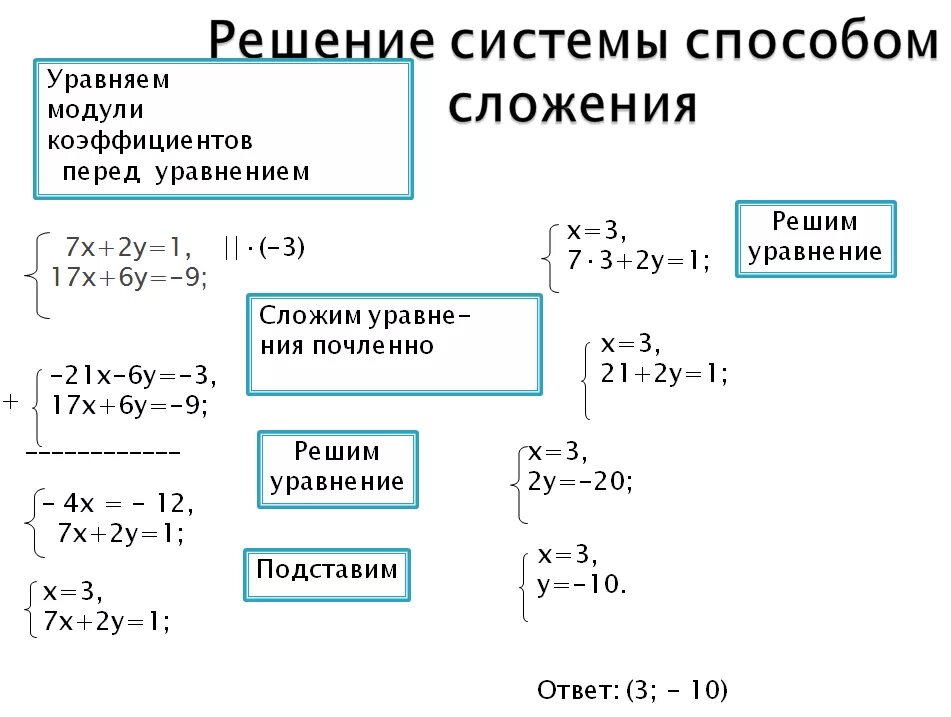 Решить систему линейных уравнений способом сложения. Алгоритм решения системы уравнений с двумя переменными. Система уравнений с 2 переменными способы. Способы решения систем уравнений с двумя переменными. Два способа решения системы уравнений.