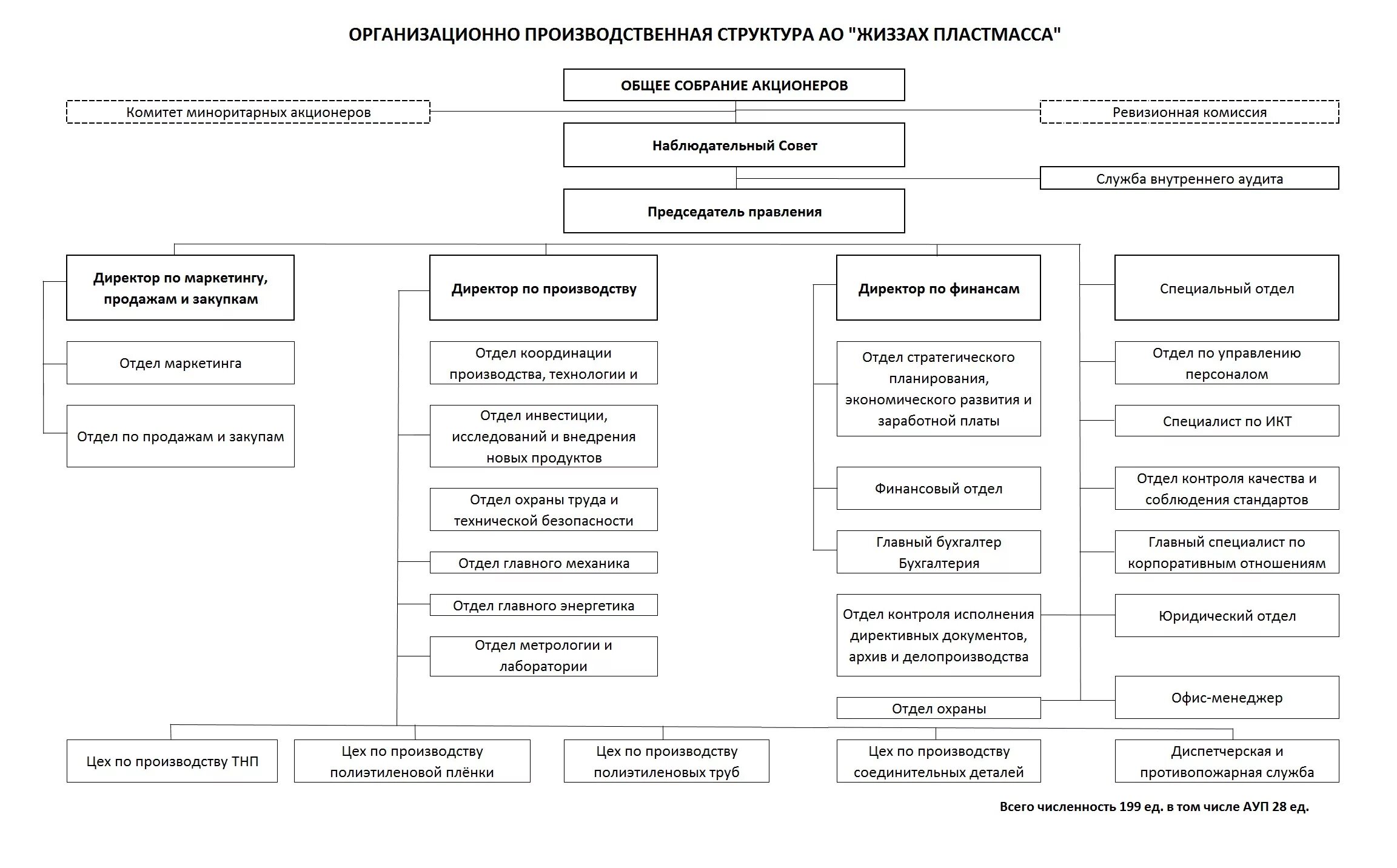 Пао организационная форма. Схема организационной структуры управления АО. Организационная структура управления акционерного общества. Структура акционерного общества схема. Организационная структура управления акционерного общества схема.