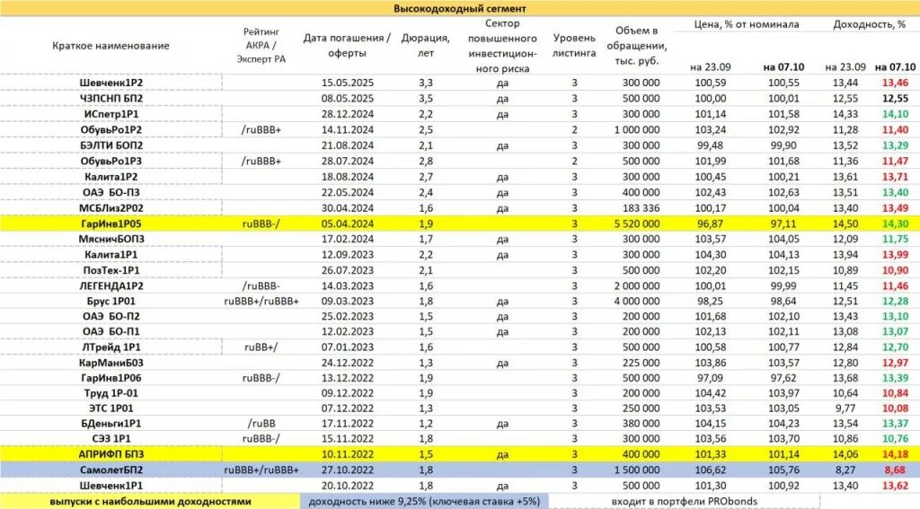 Тест российские облигации без рейтинга. Облигации таблица. Рейтинговая таблица облигаций. Рейтинг облигаций. Кредитный рейтинг облигаций это.