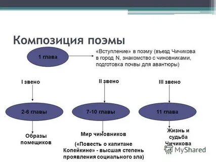 Проблемы общества в произведении мертвые души