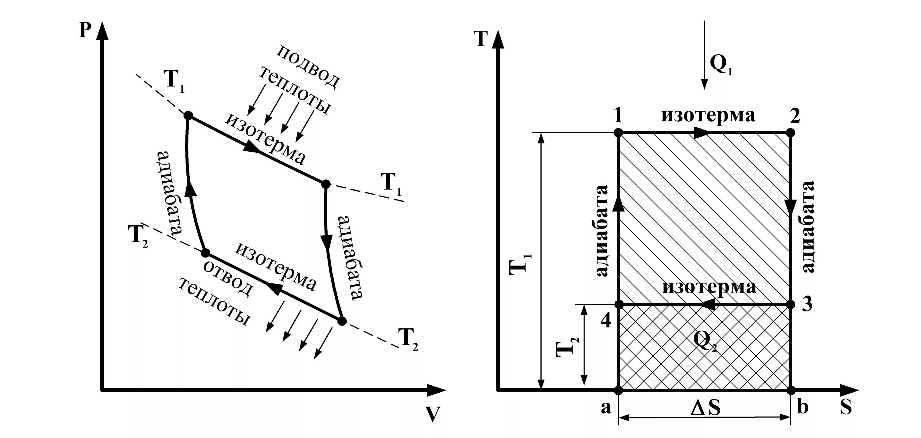 Изобразить на рабочей и тепловой диаграммах цикл. Цикл Карно в координатах p и v и t s. Диаграмма цикла Карно в координатах (p, v), (t, s). Цикл Карно в координатах p и v. Цикл Карно в PV координатах.