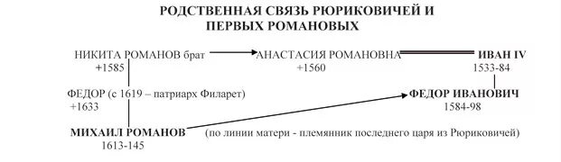 Династия киевских князей схема. Династия рюриковичей и романовых схема. Рюриковичи династия таблица. Родство рюриковичей и романовых схема. Родство рюриковичей и романовых схема.