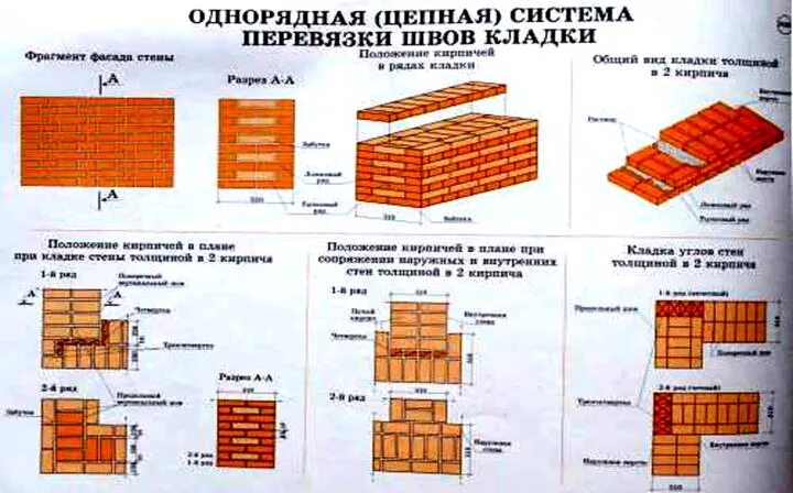 Цепная перевязка. Однорядная система перевязки в 1 кирпич. Уепнаясистема перевязки швов 5 рядов. Однорядная система перевязки швов толщиной в 2 кирпича. Однорядная цепная система перевязки кирпичной кладки.