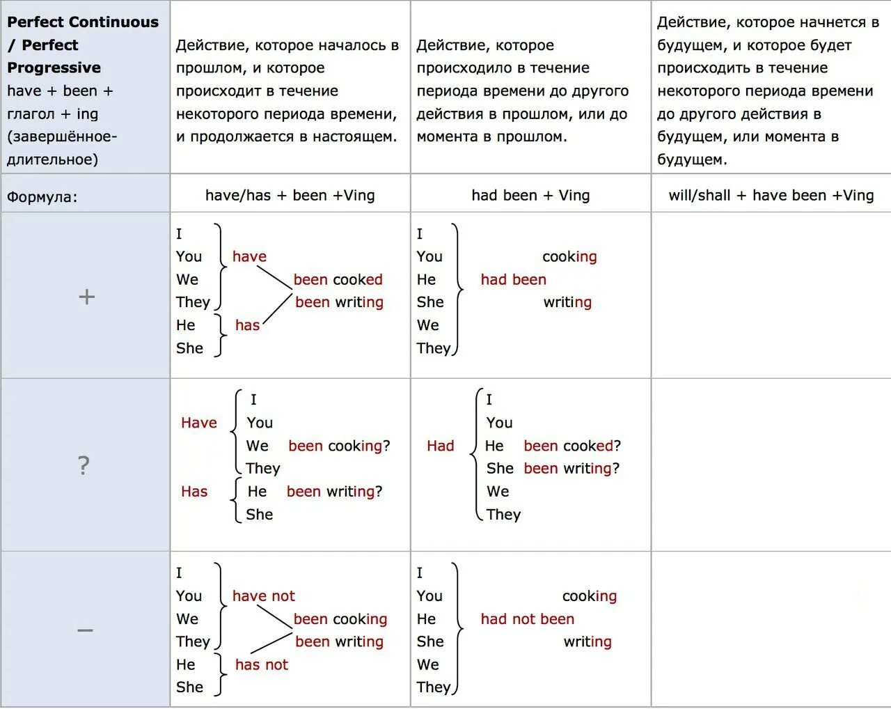 Времена perfect в английском языке таблица. Время perfect Continuous в английском языке. Perfect время в английском таблица. Времена perfect Continuous в английском языке таблица.