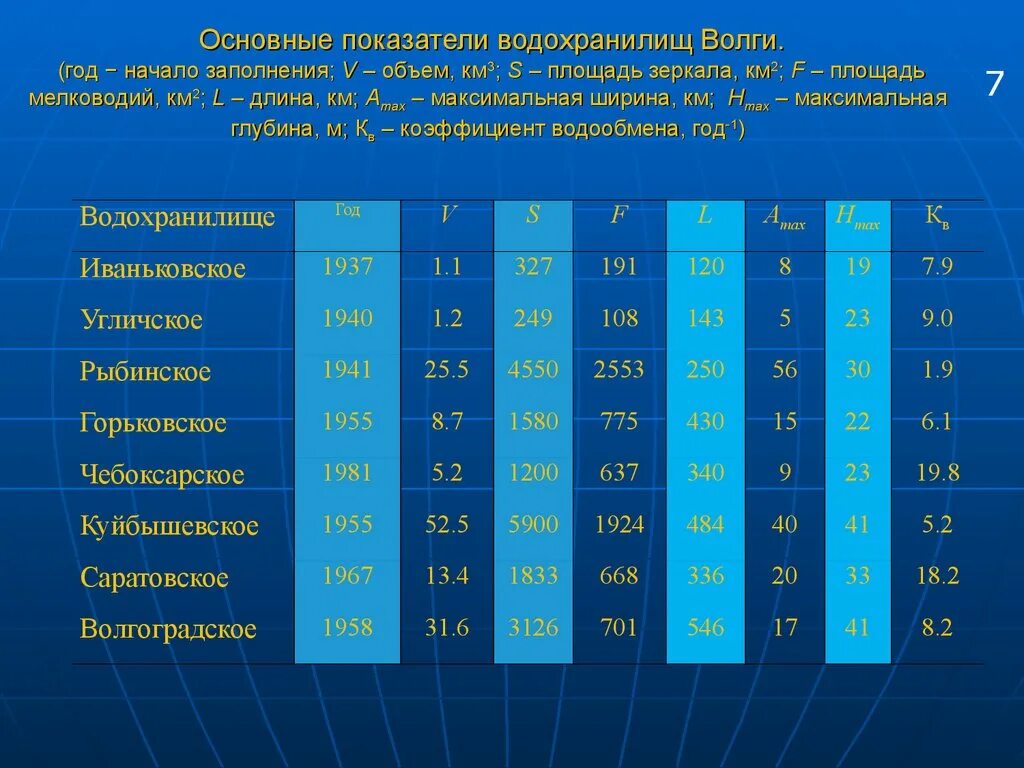 Максимальная глубина Волги. Волга максимальная глубина и ширина. Максимальная глубина реки Волга. Средняя глубина Волги. Уровни водохранилищ на волге