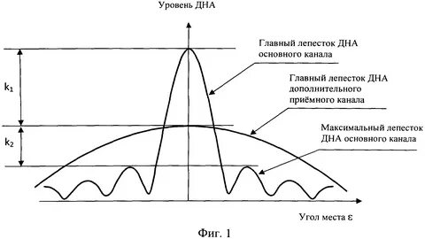 Уровень подавления