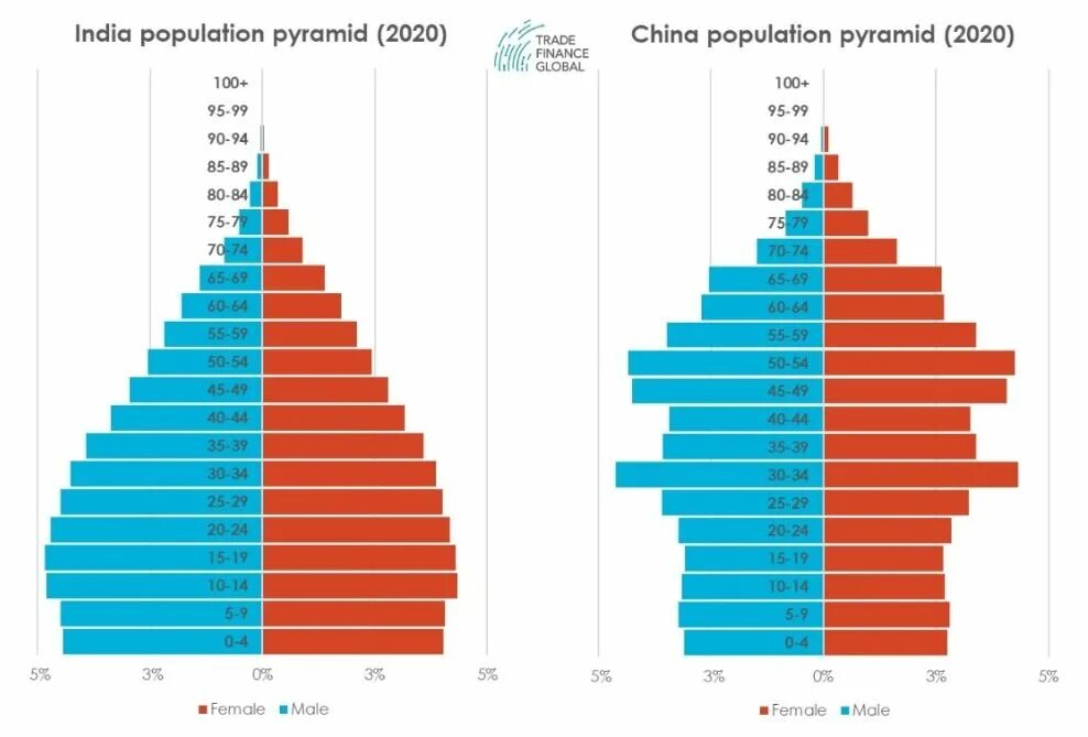 Где больше население китай или индия. China population 2023. Население Китая график. India population. Население Индии график.