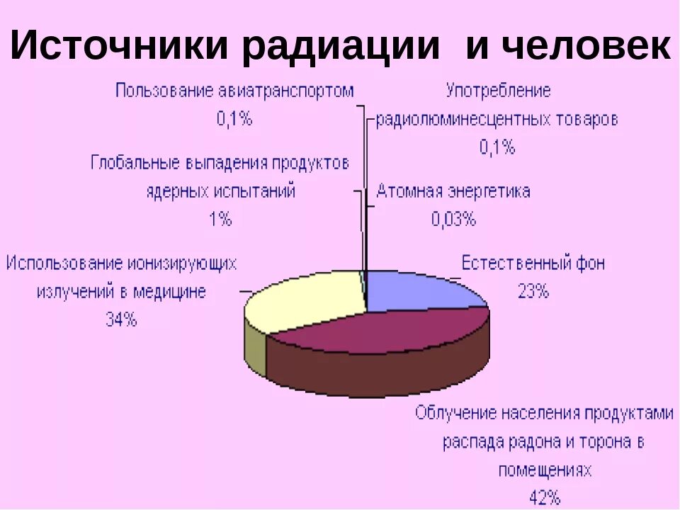 Источники радиации. Источники радиационного фона. Источники облучения человека. Источники радиации диаграмма.