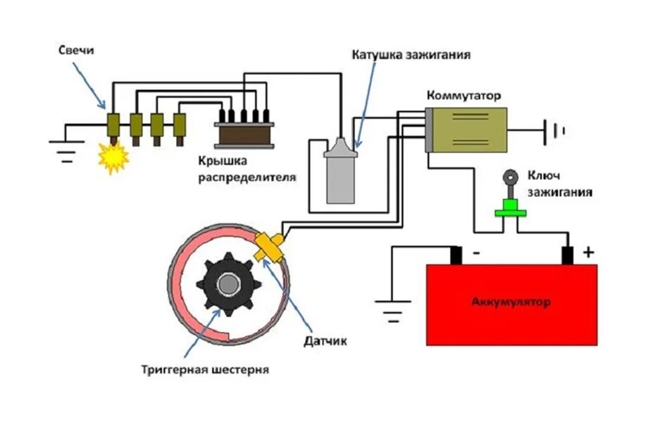 Ремонт зажигания автомобиля. Система зажигания двигателя схема. Устройство бесконтактной системы зажигания. Схемы контактной и бесконтактной системы зажигания. Бесконтактная система зажигания принцип работы.