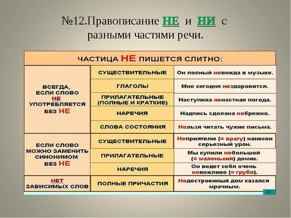 В смысле как пишется. Написание частицы не с разными частями речи. Слитное и раздельное написание не и ни с различными частями речи. Написание частиц не и ни с разными частями речи. Правила написания частицы не.