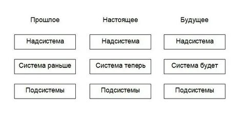Что является надсистемой для остальных систем