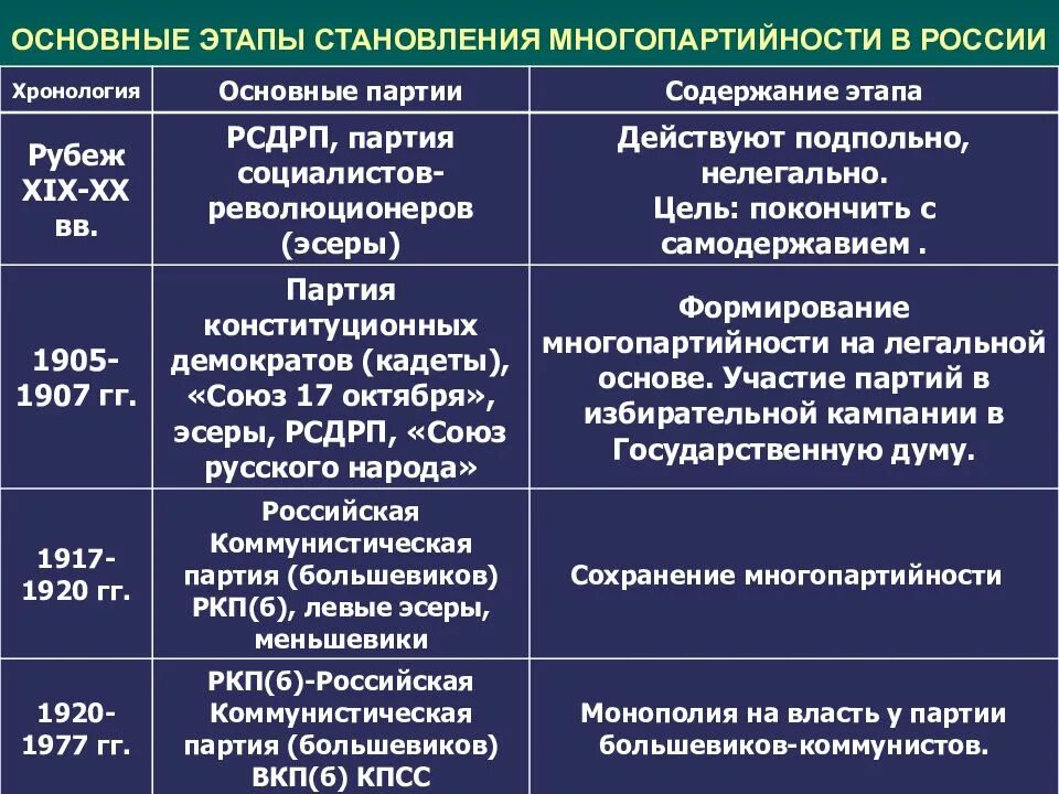 Становление партий в россии