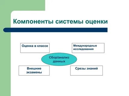 Структурные компоненты оценки