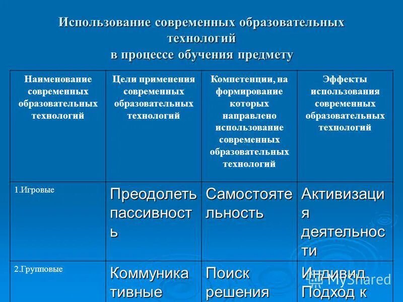 Результат использования современных образовательных технологий:. Современные образовательные технологии. Цель использования современных образовательных технологий. Цель использования современных образовательных технологий. Современные образовательные технологии на уроках.