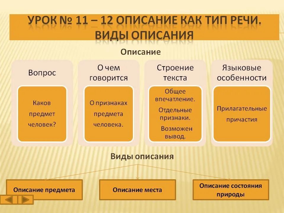 Виды описания. Разновидности Писания. Описание виды описания. Разновидентя описания.