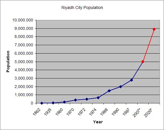 Численность саудовской аравии 2023. Саудовская Аравия численность населения. Население Саудовской Аравии график. Население Саудовской Аравии диаграмма. Численность населения Саудовской Аравии динамика.