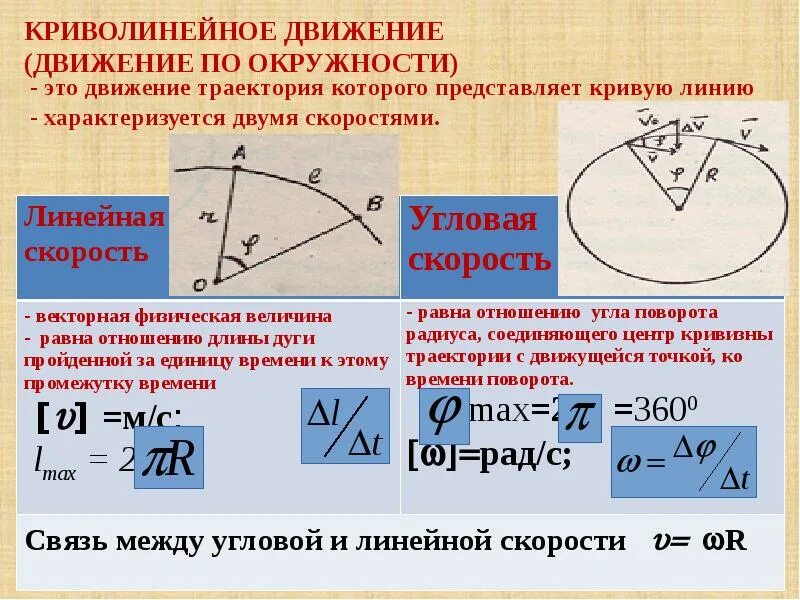 Скорость точки по окружности формула. Механика движение по окружности. Кинематика движения по окружности. Кинематика движения тела по окружности. Кинематика движения точки по окружности.