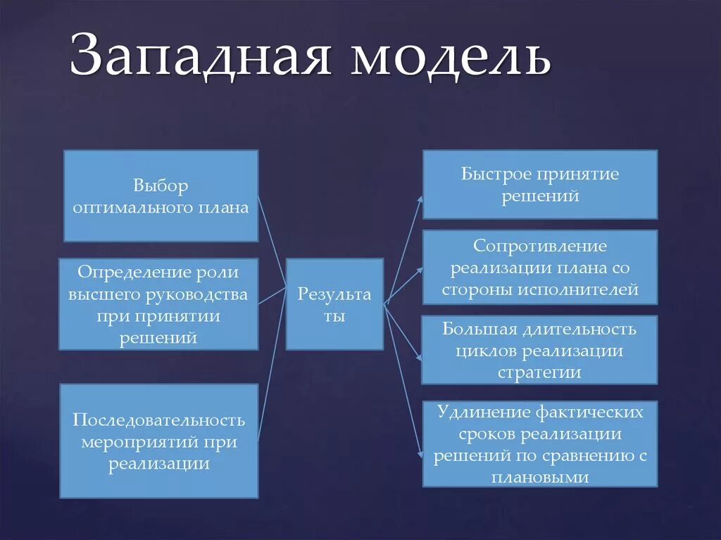 Западноевропейская модель управления. Западноевропейская модель менеджмента особенности. Минусы западноевропейская модели менеджмента. Западноевропейская модель управления в менеджменте. Западная экономическая система