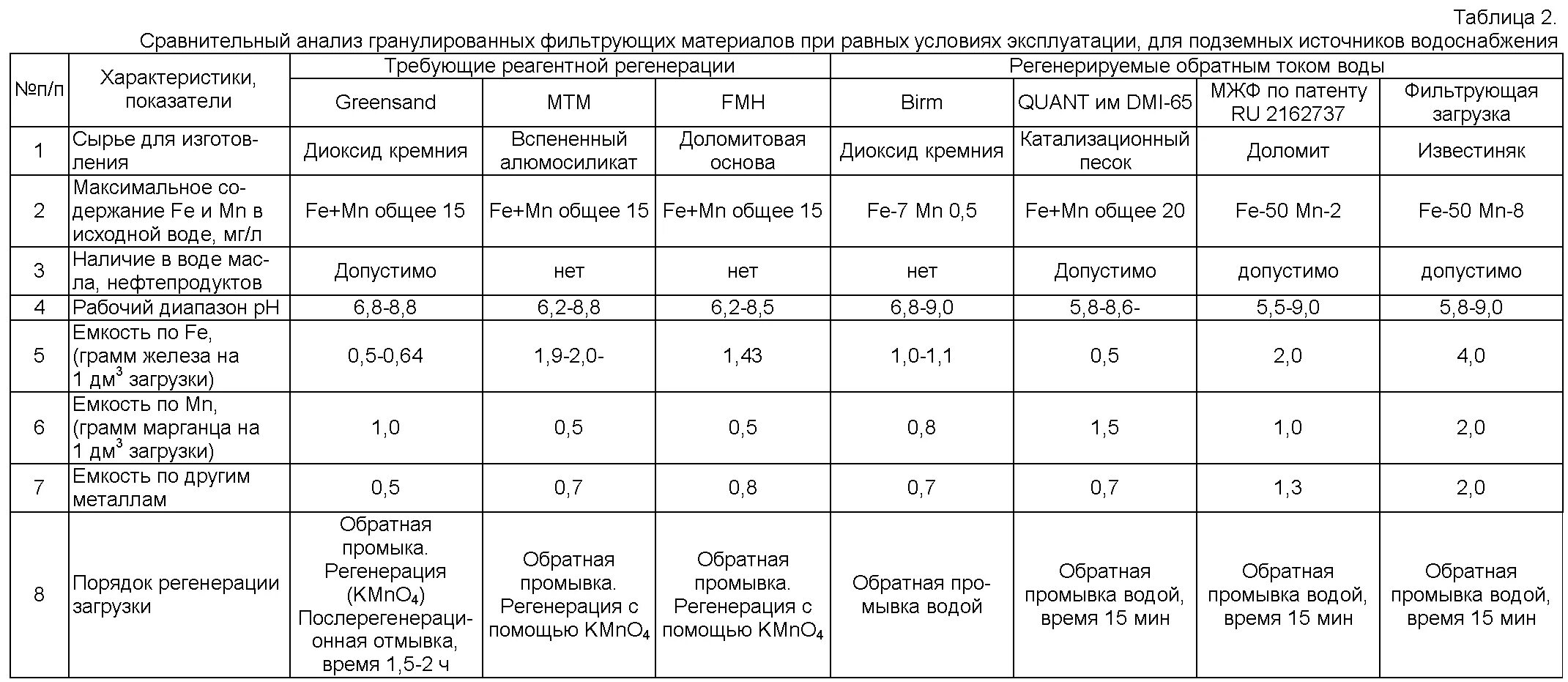 Состав исходной воды. Фильтры для очистки воды таблица. Таблица загрузки фильтров для воды 1044. Таблица засыпки фильтров. Таблица сравнения фильтрующих засыпок.