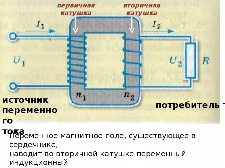 Трансформатор переменного тока физика. Трансформатор физика 9 класс. Генератор переменного тока трансформатор 11 класс. Устройство трансформатора 11 класс. Тест трансформатор 9 класс