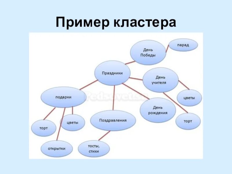 Кластер чисел. Кластер пример. Прием кластер. Кластеры примеры на уроках. Кластер образец.