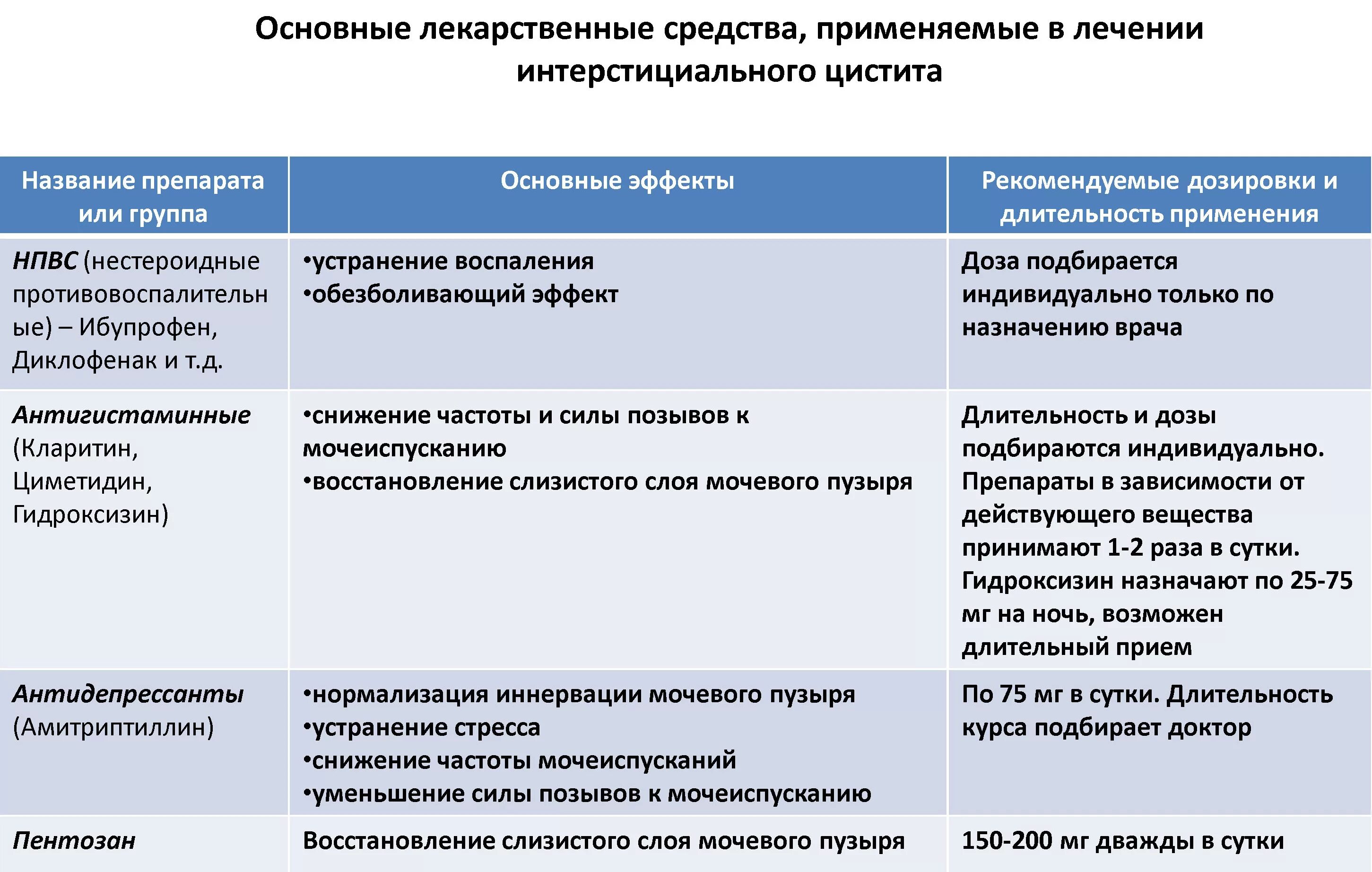 Что делать при цистите быстро. Схема лечения хронического цистита. Лечение хронического цистита схема лечения. Схема лечения цистита у женщин антибиотики. Схема лечения при цистите у женщин.