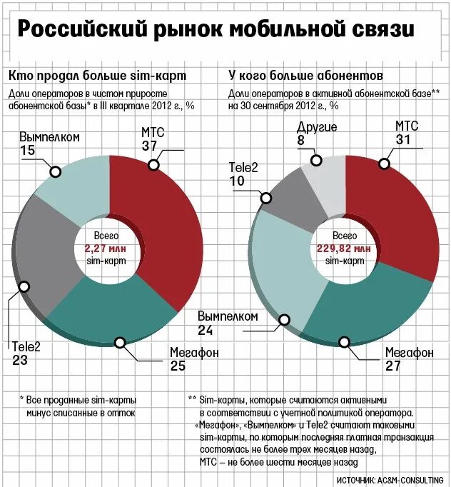 Какой сотовой связью в москве