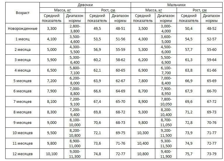 Нормы прибавки веса и роста у грудничков по месяцам таблица. Норма показателей веса и роста у детей до года по месяцам таблица. Таблица роста и веса для новорождённых. Вес новорожденного ребенка норма таблица мальчиков до года.