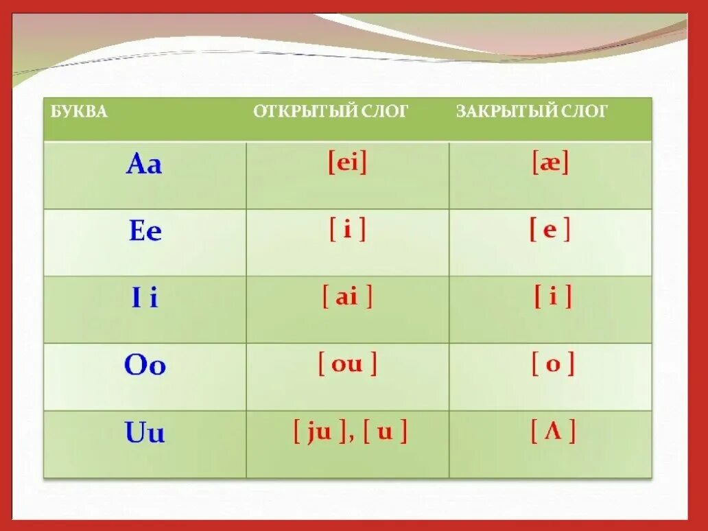 Гласные английские в закрытых слогах