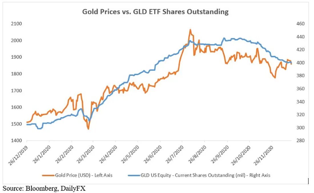 Золото ETF акции. Биржевая цена золота. Золото растет. Цена золота на бирже сегодня в долларах. Мировая биржа золота