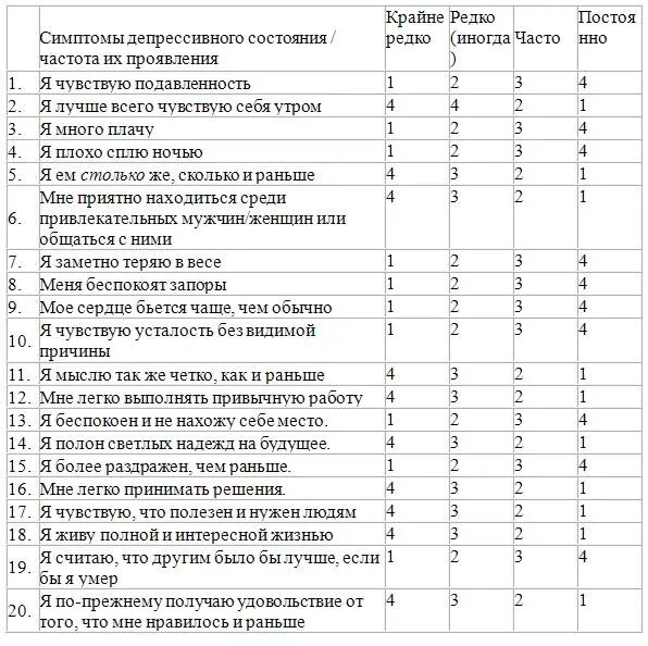 Шкала депрессии Бека тест опросник. Шкала Цунга для оценки депрессии. Шкала депрессии Бека баллы. Шкала самооценки депрессии Цунга бланк. Тест на ваш уровень тревожности и депрессии