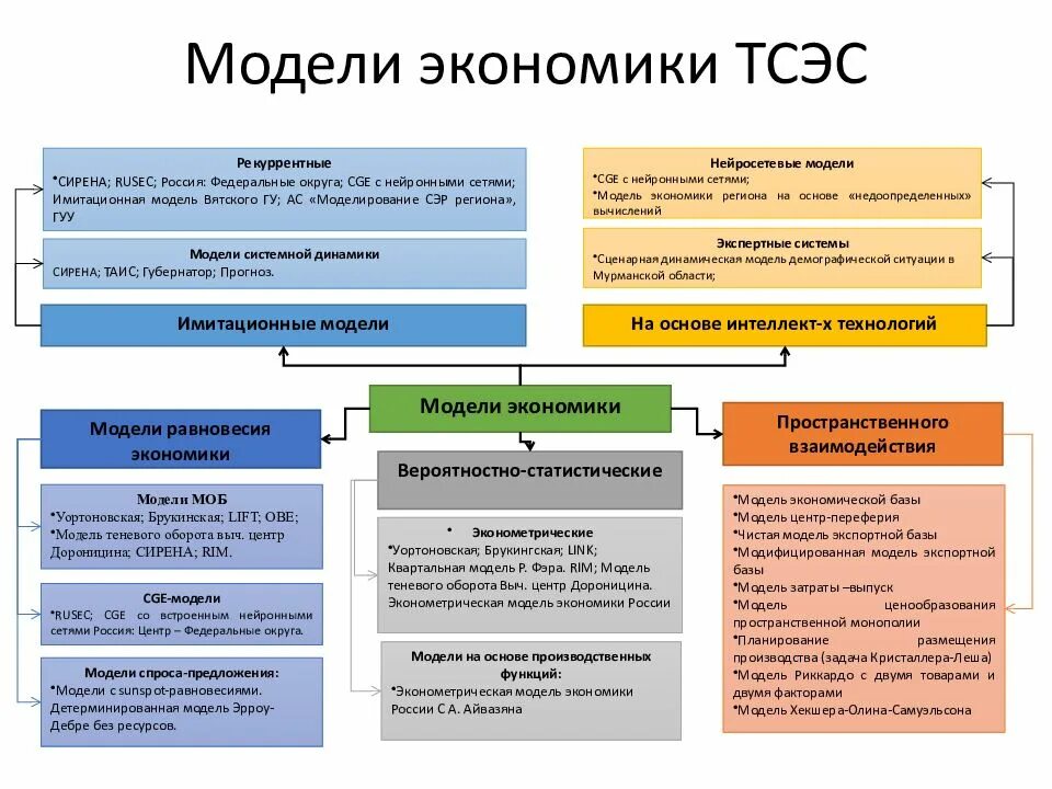Модель экономики россии. Территориальная социально-экономическая система. Экономическая модель. Экономическая модель пример. Экономические модели в экономике.
