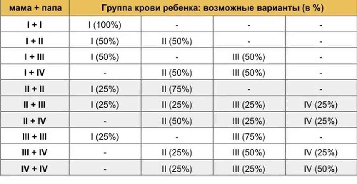 Группа 5 отрицательная. У матери 1 группа крови у отца 3 какая будет у ребенка. У родителей 2 и 4 группа крови какая будет у ребенка. У родителей 2 положительная группа крови какая будет у ребенка. Мать 1 группа крови отец 4 группа крови какая будет у ребенка.