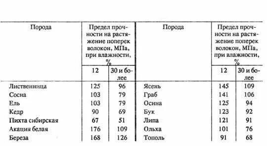 предел прочности при сжатии дерева. прочность лиственницы. предел прочности древесины при изгибе. прочность сосны.
