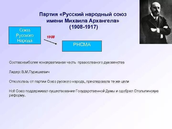 Партия национальный союз. Лидер русского Союза народа имени Михаила Архангела. Союз имени Михаила Архангела Лидеры партии. Русский народный Союз имени Михаила Архангела партия. Союз русского народа Союз Михаила Архангела Лидеры.